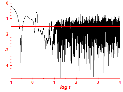 Survival probability log